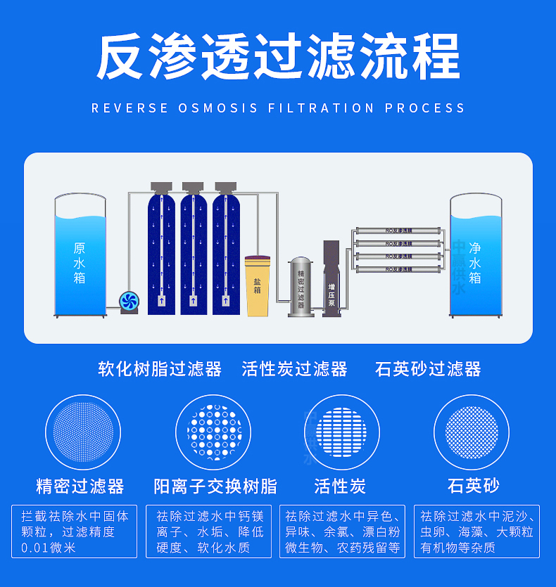 全自動(dòng)反滲透純水設(shè)備工作原理及行業(yè)發(fā)展前景